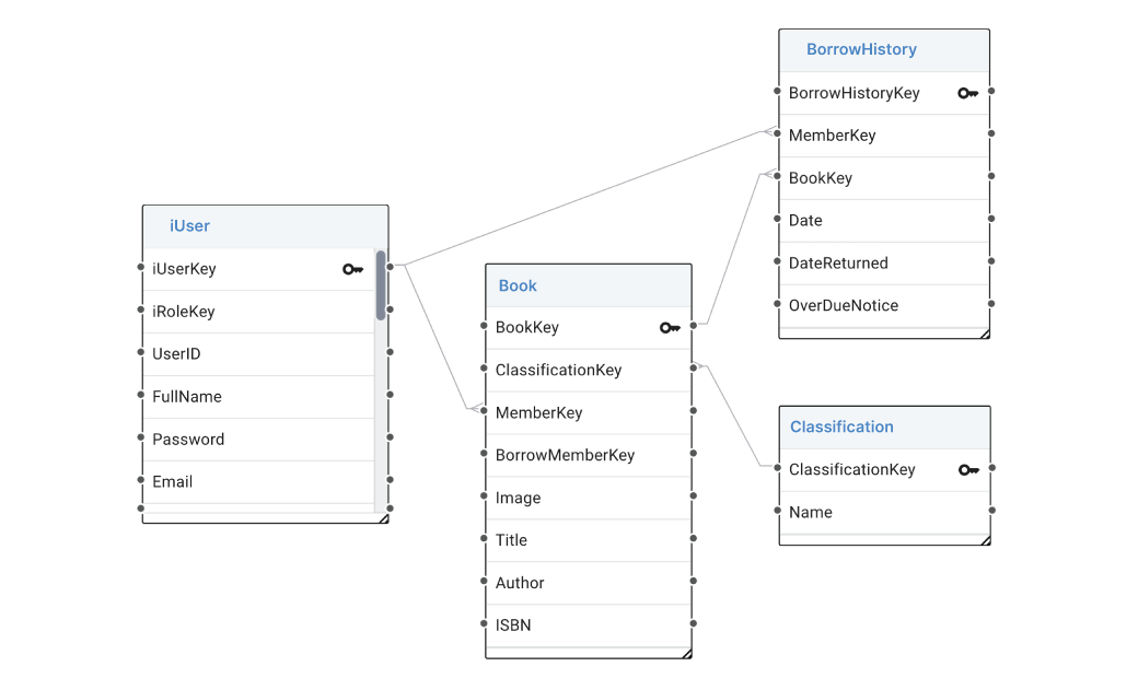 Comprehensive Application Development Lifecycle