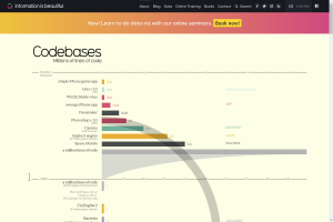 Explosive Growth of Codebases