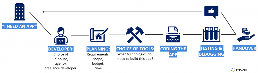 Software Development Lifecycle