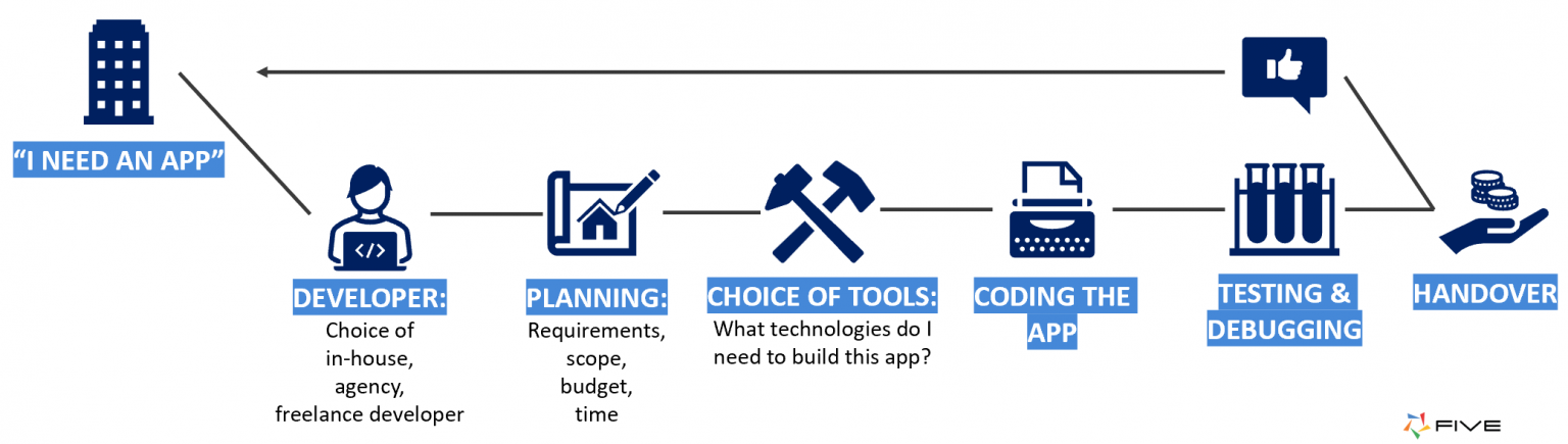 Low-Code vs. Traditional Development