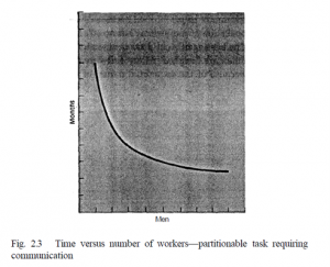 Brooks Law On Software Engineering