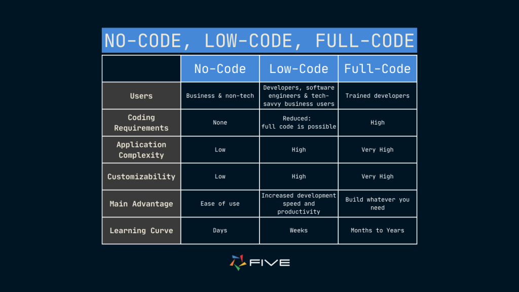 Five.co - Low Code vs. No Code vs. Full Code