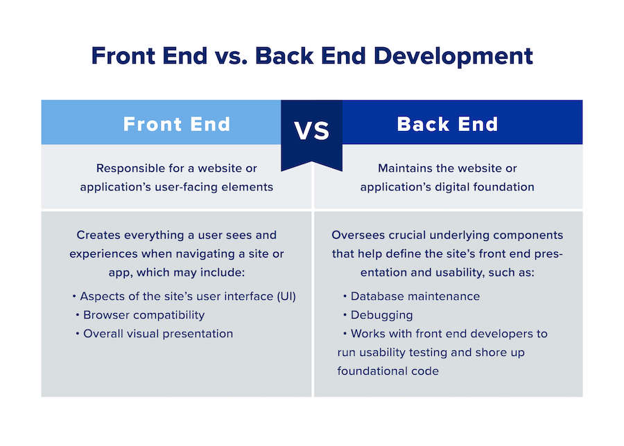 Full-Stack Development Explained