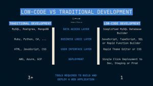 Five.Co - Low-Code Vs. Traditional Development Compariso