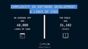 Five.Co - Software Development & Lines of Code