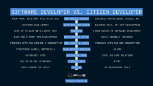 Five.Co - Software Developer vs. Citizen Developer Comparison