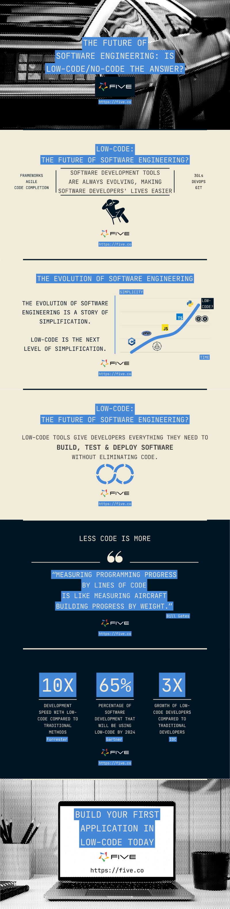 Five.Co - The Future Of Software Engineering Is Low-Code The Answer Infographic