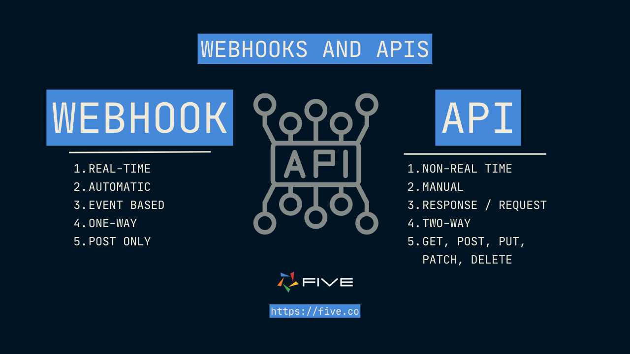 Five.Co - Webhooks & APIs
