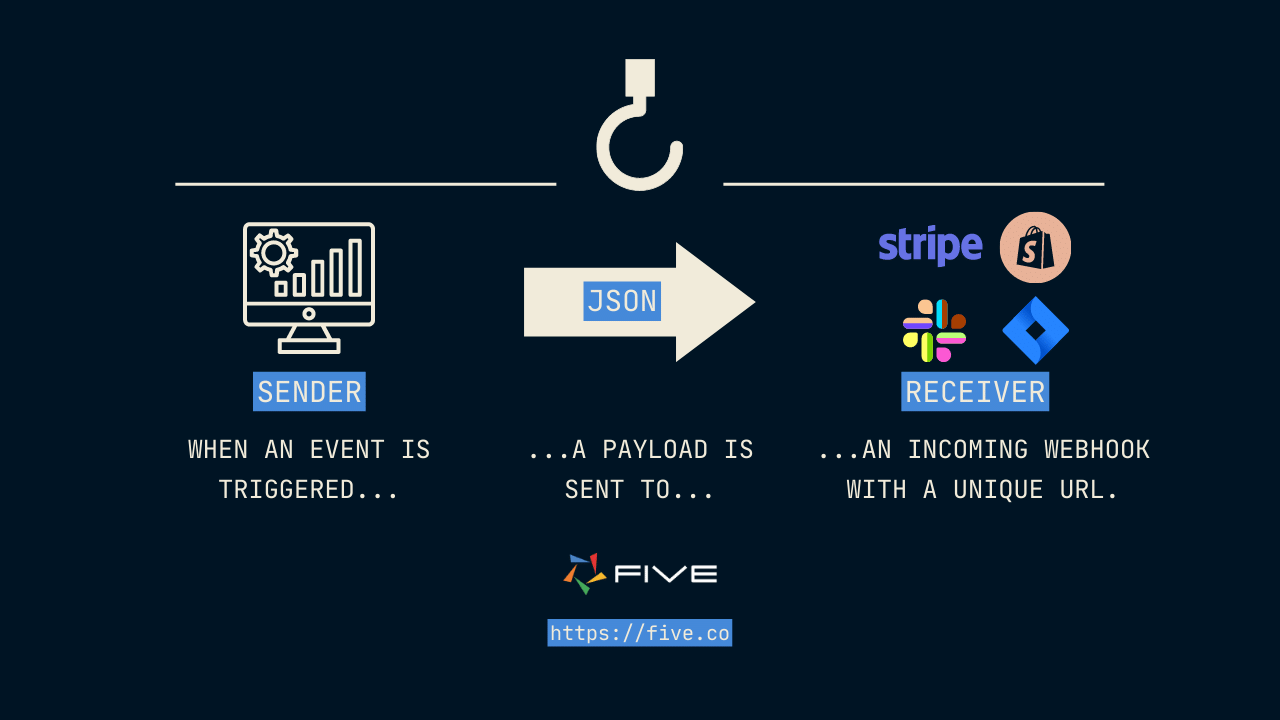 Implementing Webhook Notifications For Payment Processing In Laravel ...