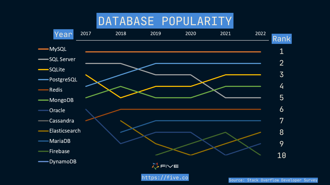 Five.Co - Database Popularity - Stack Overflow Survey 2017 - 2022