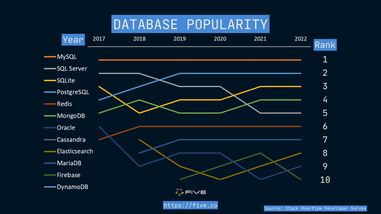 What Is MySQL? The World's Most Popular OpenSource Database