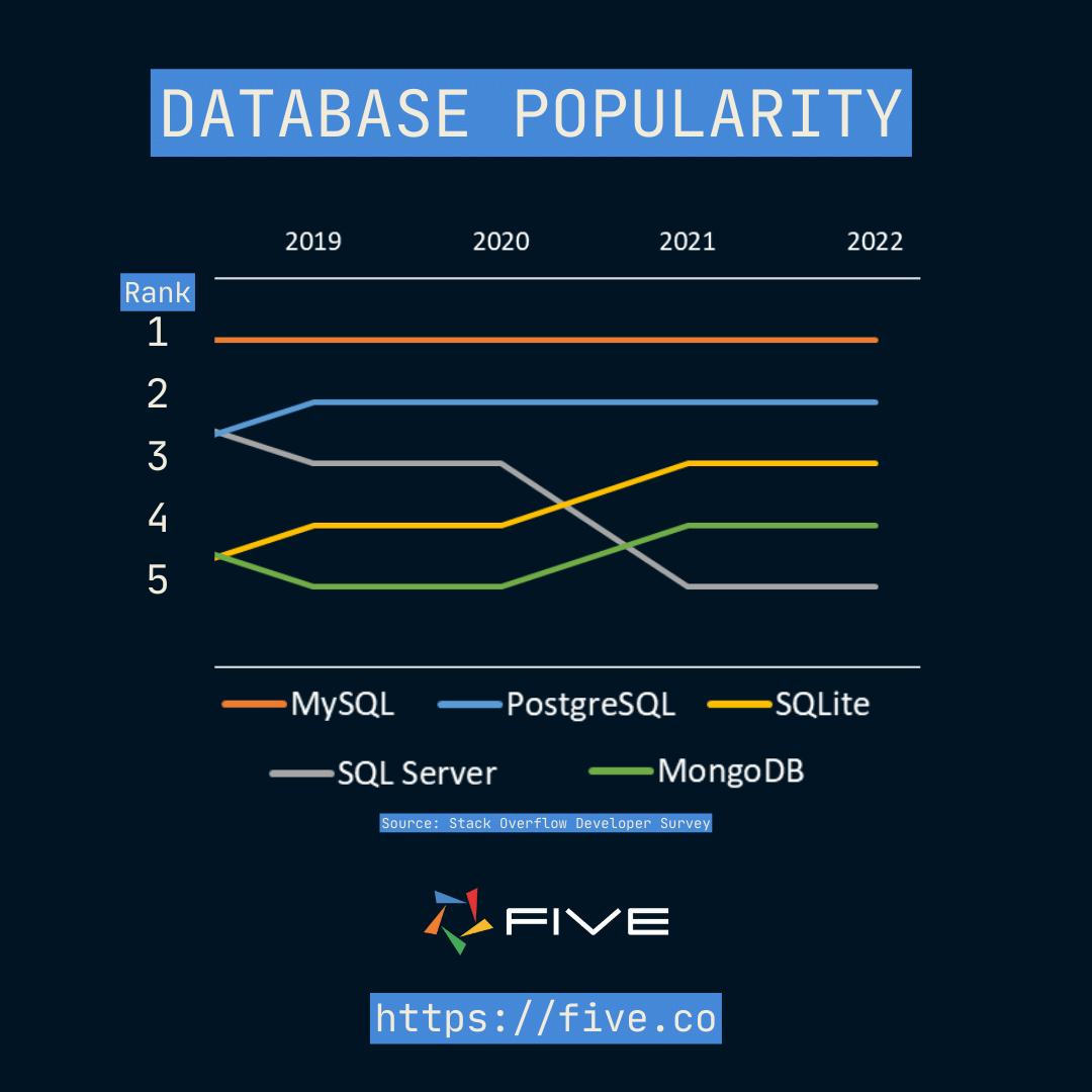 Five.Co - Database Popularity