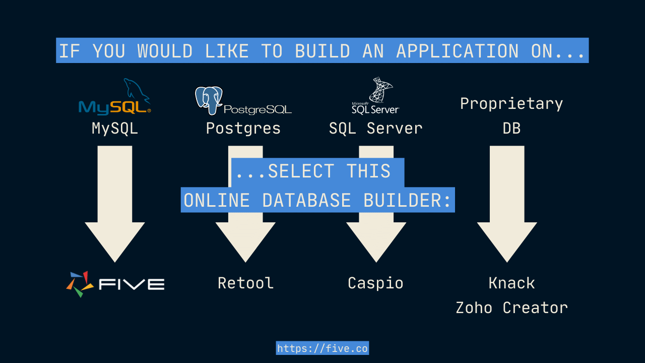 Five.Co - Online Database Builders And Underlying Database