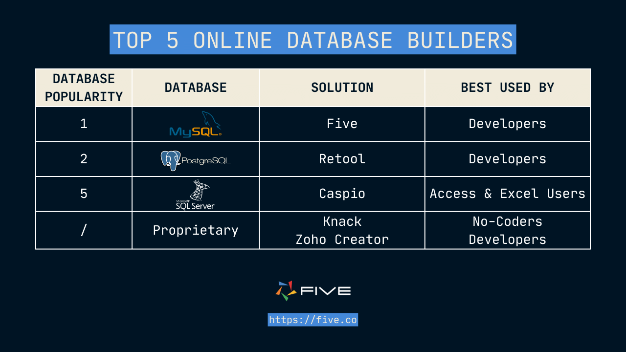 Five.Co - Online Database Builders - Summary