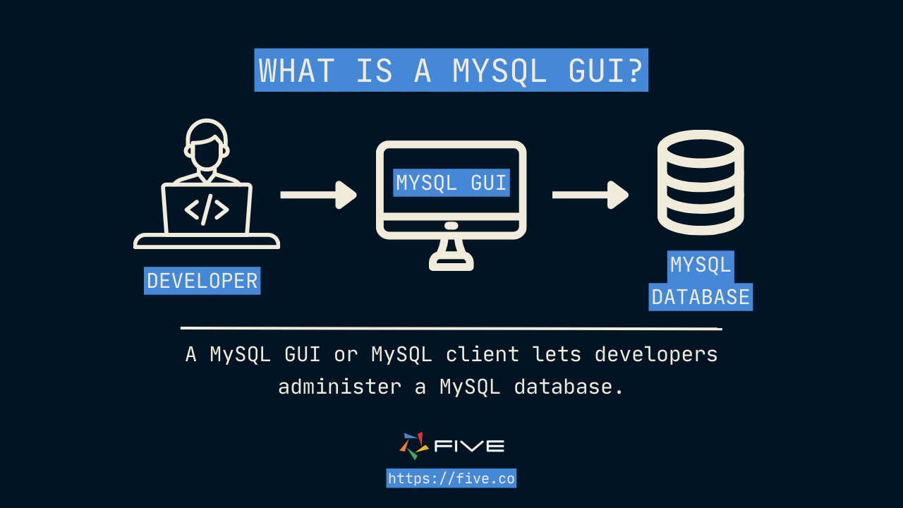 Five.Co - What is a MySQL GUI?