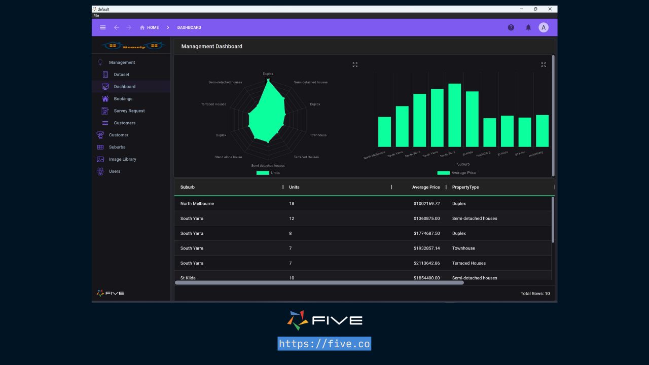 Five.Co - Dashboard Created in Five
