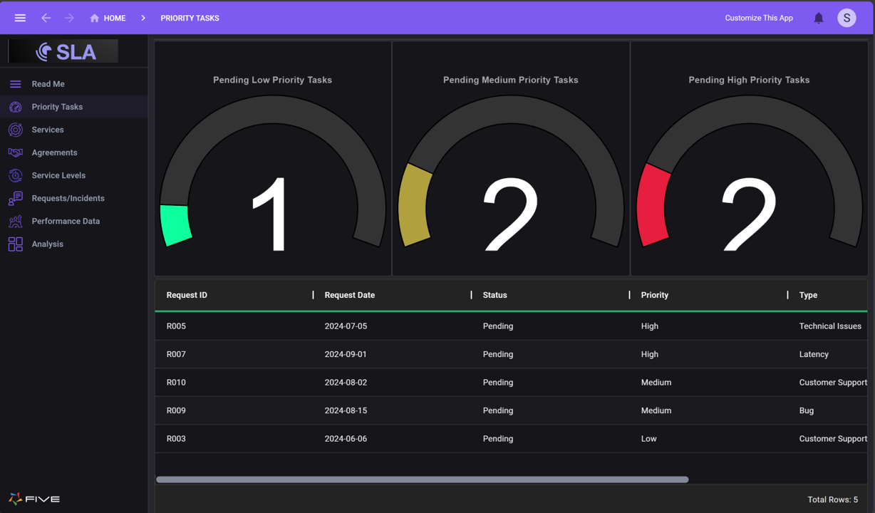 Five.Co - Use Cases - SLA Dashboard