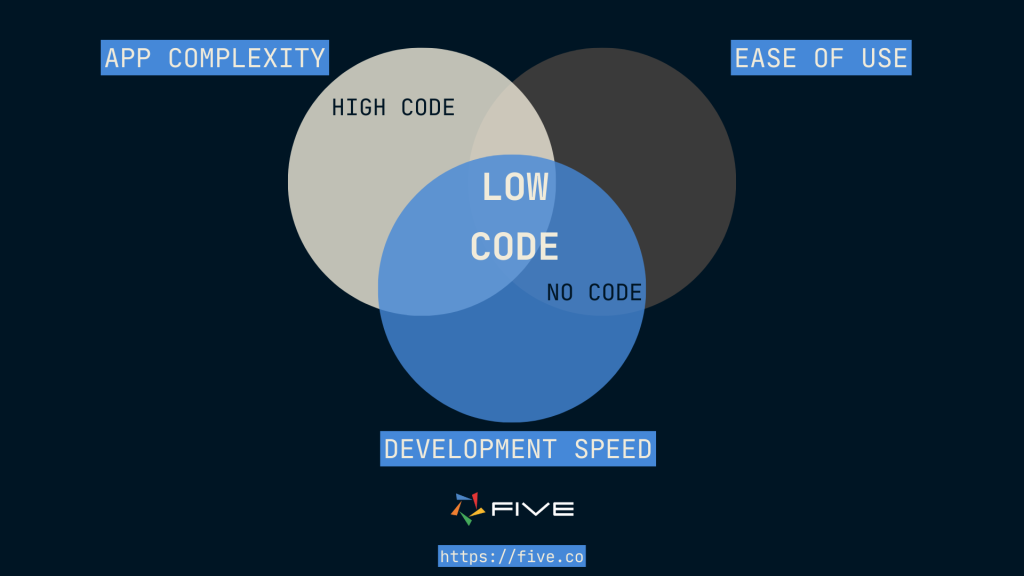 Five.Co - Low-Code Combines the Best of No Code and Traditional Development