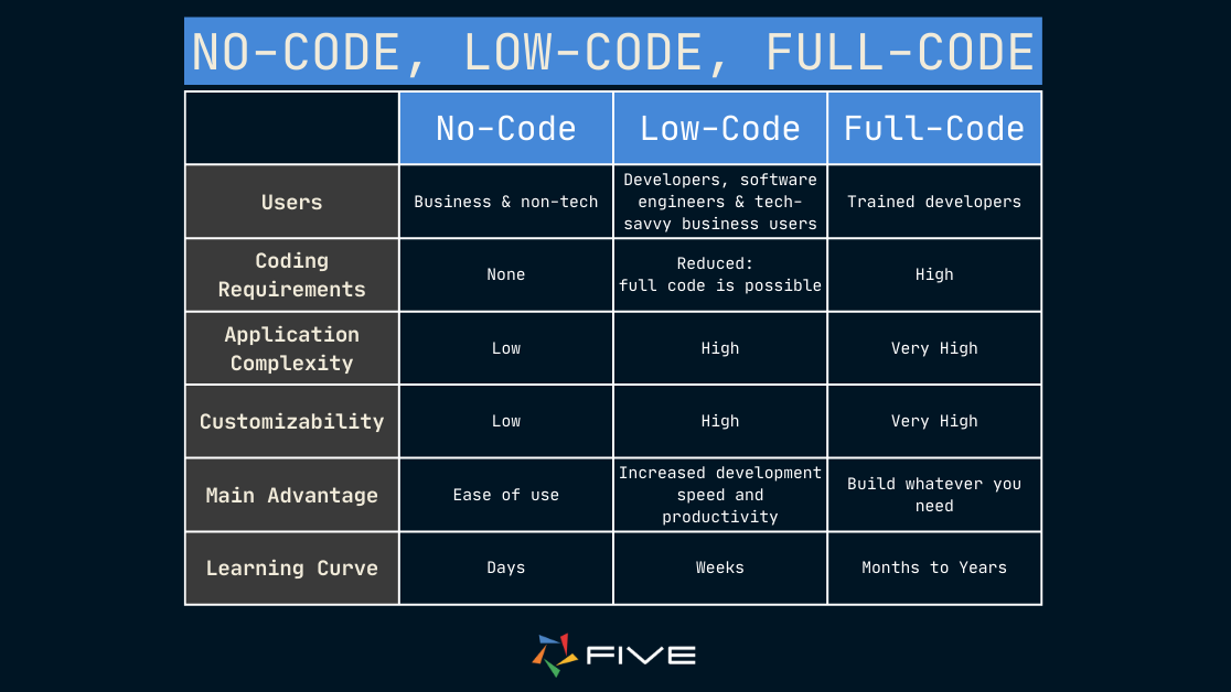 Five.co - Low Code vs. No Code vs. Full Code