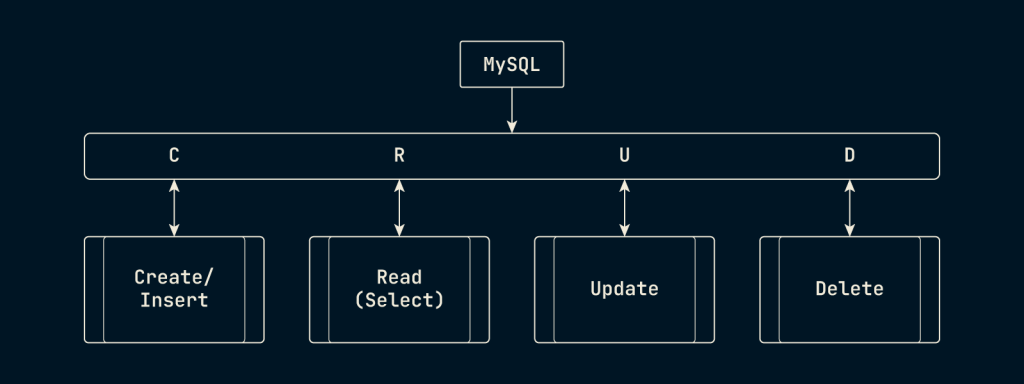 CRUD operations in SQL: Create, Read, Update, Delete