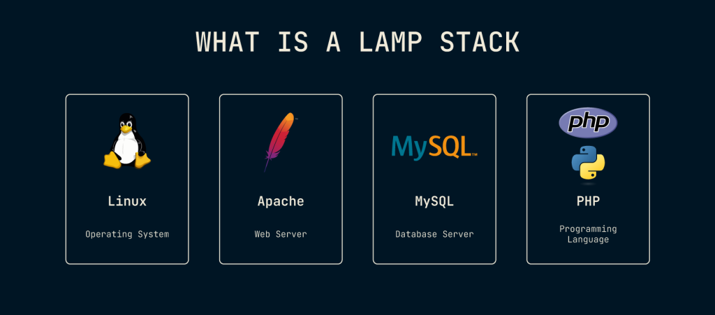what is lamp stack? it is linux, apache, mysql and php