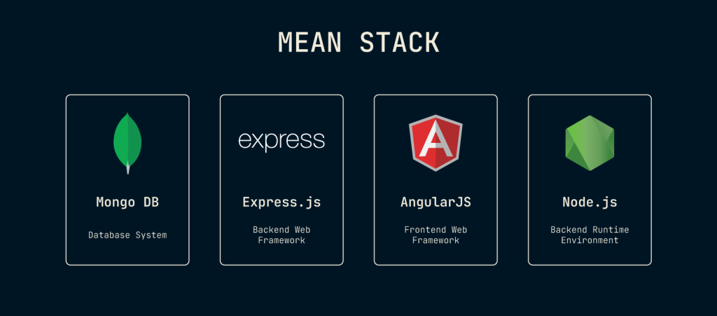 mean stack is made up of mongo db, express.js, angularJS and node.js