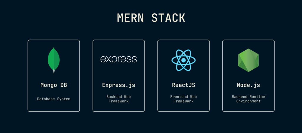 mern stack is basically mongodb, express.js, reactjs and nodejs
