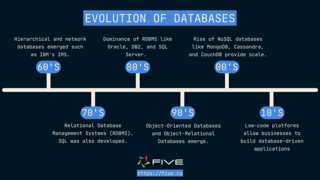 Evolution of Modern Database Management