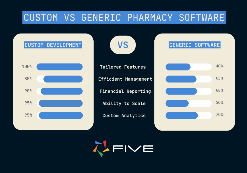 The best pharmacy software is built by Five