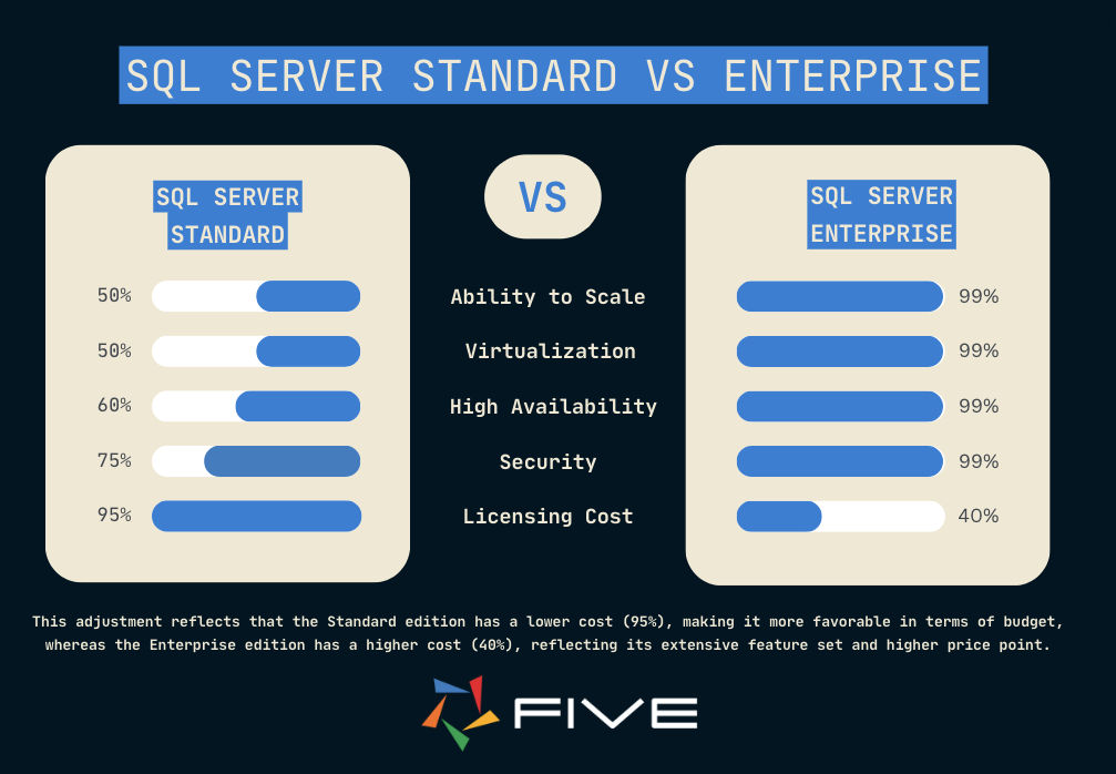SQL Server Standard vs Enterprise