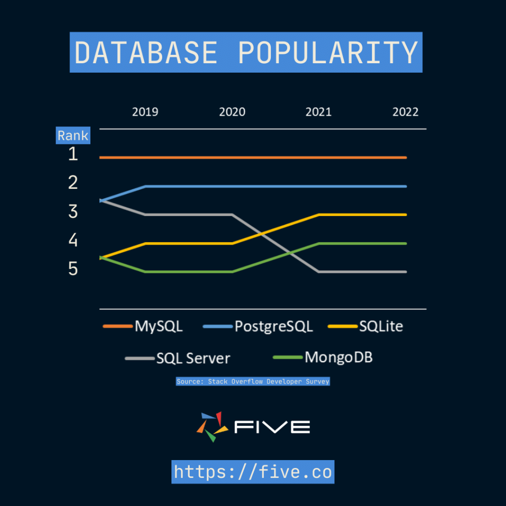 Database Popularity