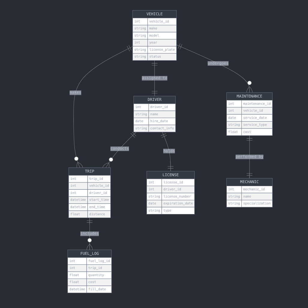 Entity-Relationship Diagram for a Fleet Database