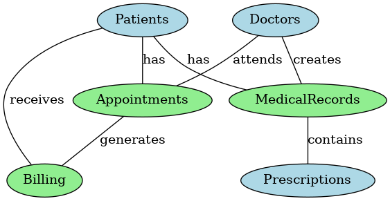 Simplified representation of a patient database