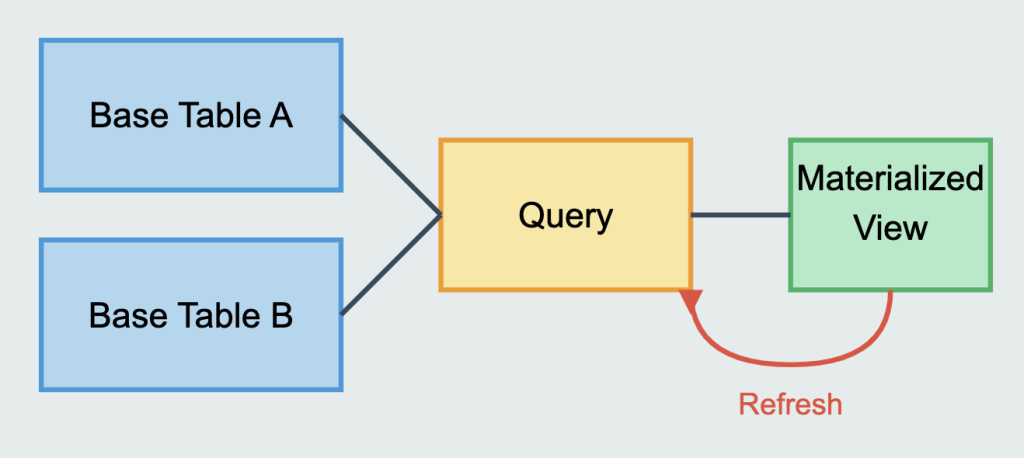 Five.co | Materialized Views in MySQL