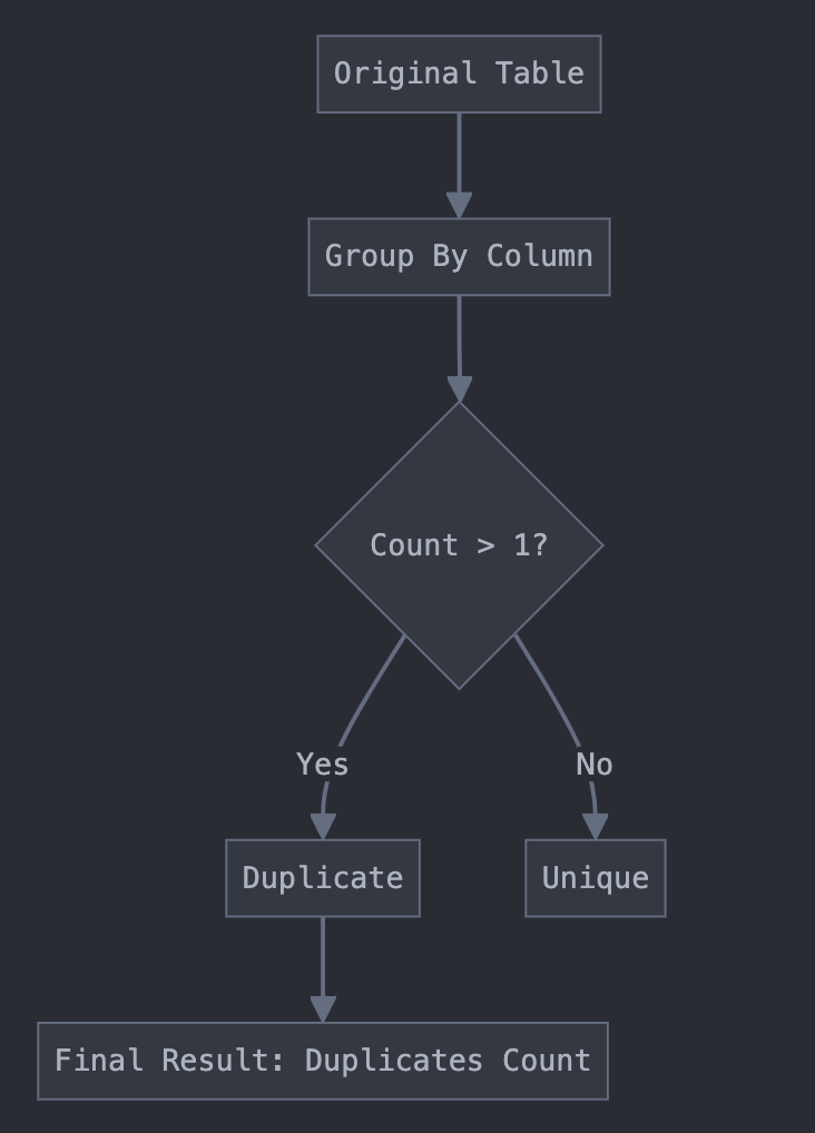 Count Duplicates in MySQL diagram