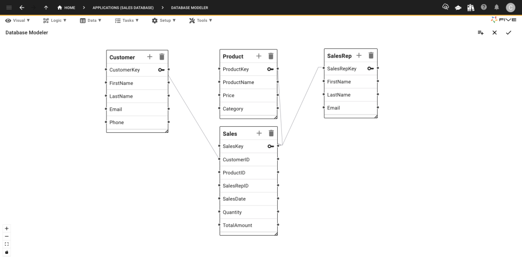 The Sales Database Schema in Five