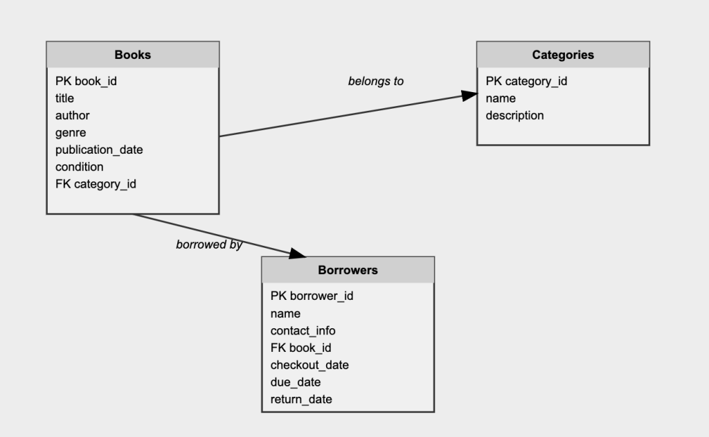 Library Database Schema