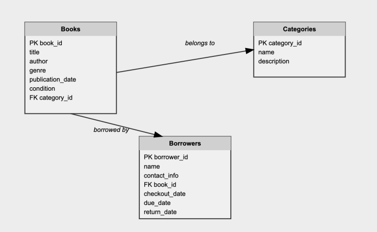 Create a Library Database In 3 Steps | Five