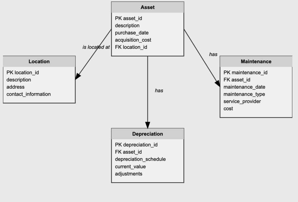 Asset Database Schema