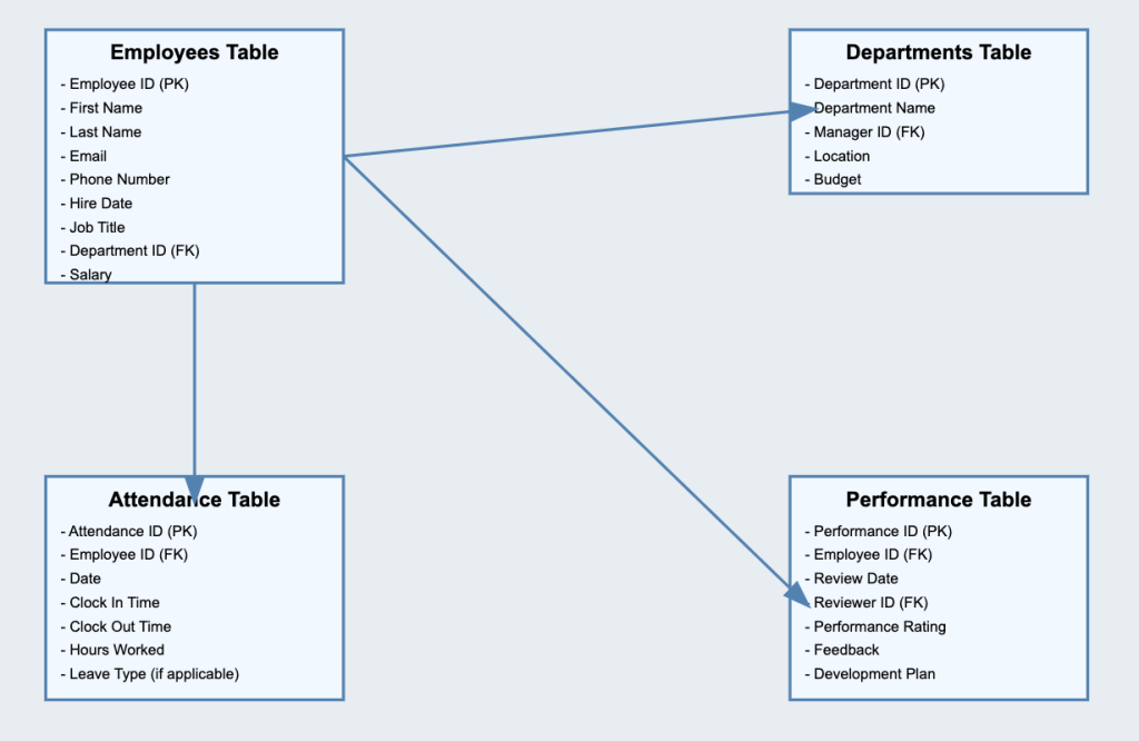 HR Database Schema