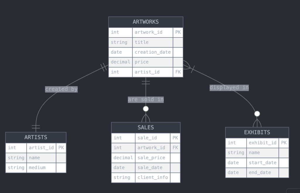 Art Gallery Database Schema