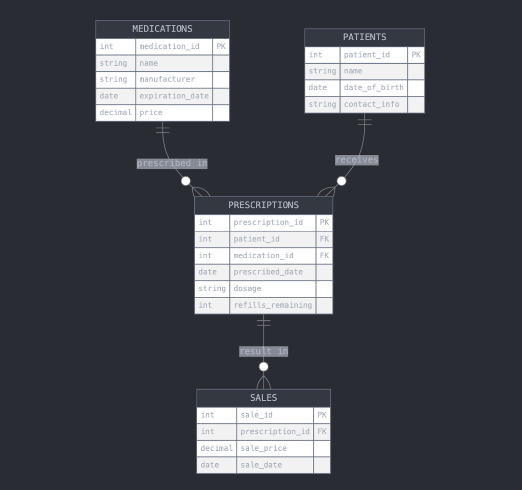 Pharmacy Database Schema