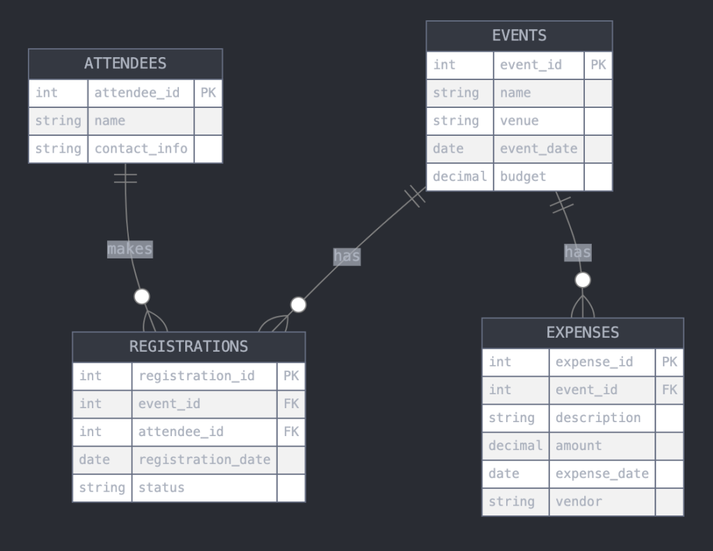 Events Database Schema