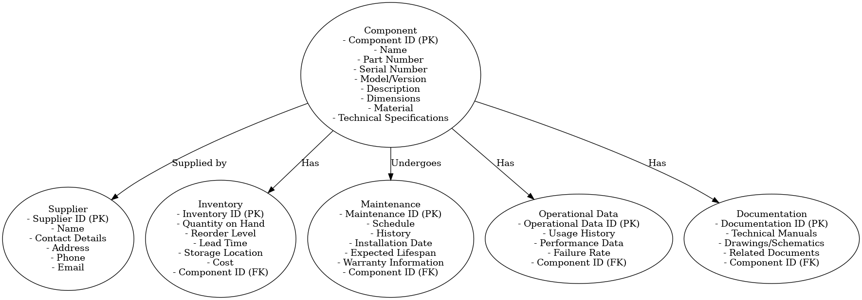 Five.Co - Component Database