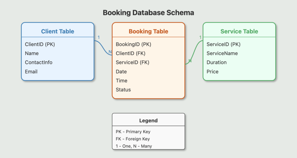 Booking Database Schema