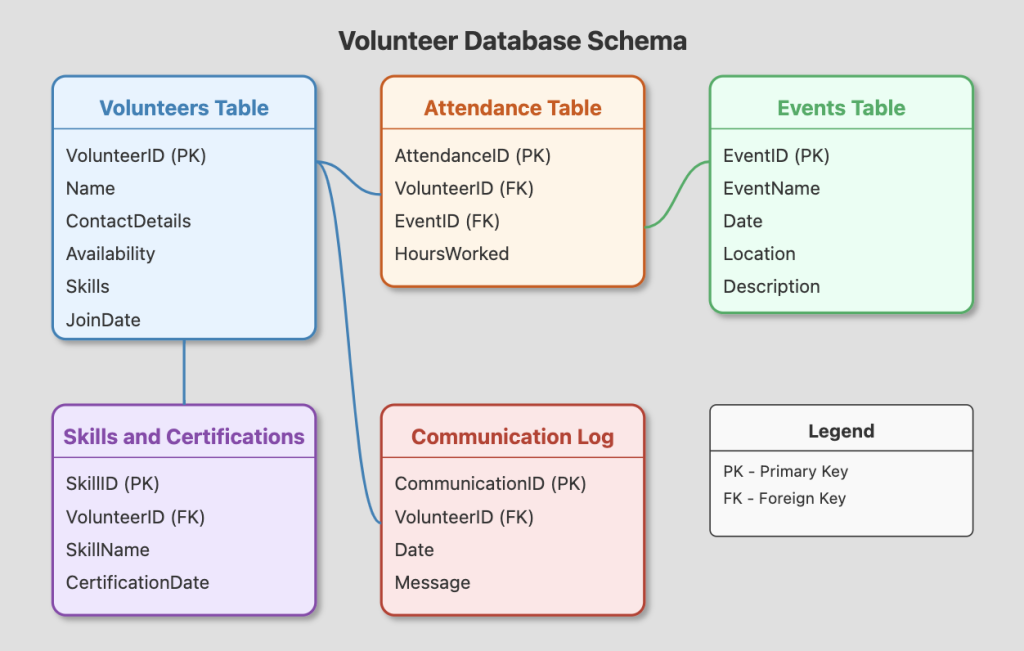 Five Makes It Easy to Create a Volunteer Database Schema