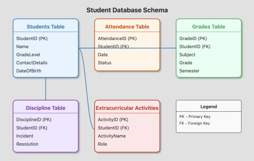 Five Makes It Easy to Create a Student Database Schema