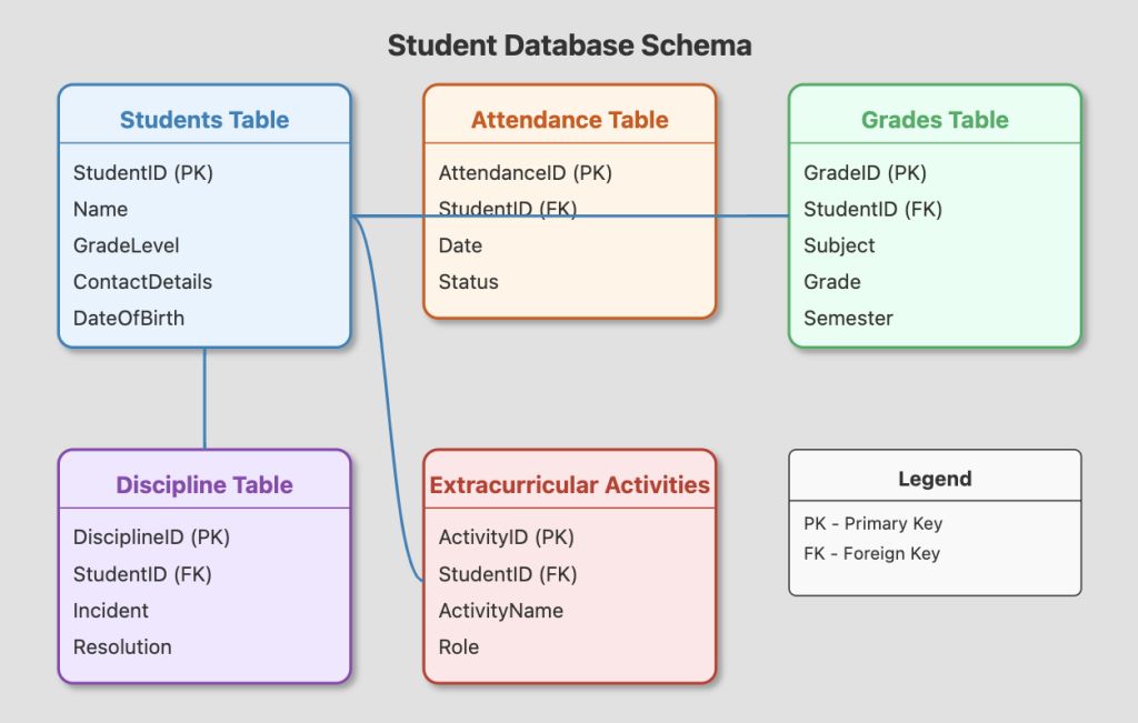 Create A Student Database In 3 Steps