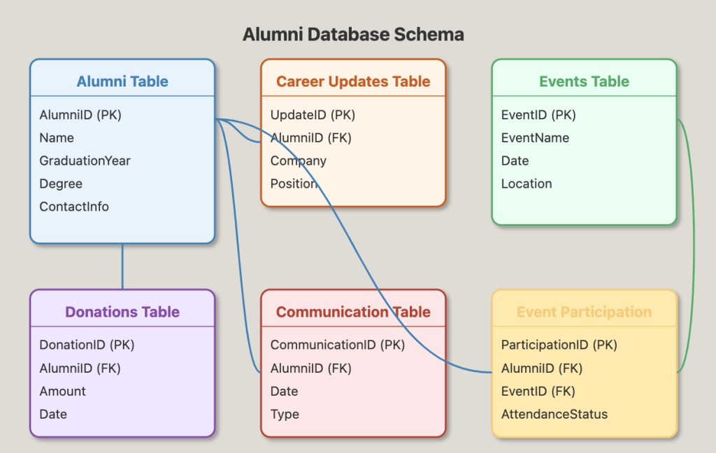 Alumni Database Schema