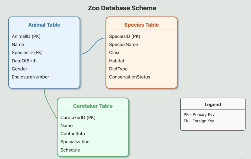  Zoo Database Schema